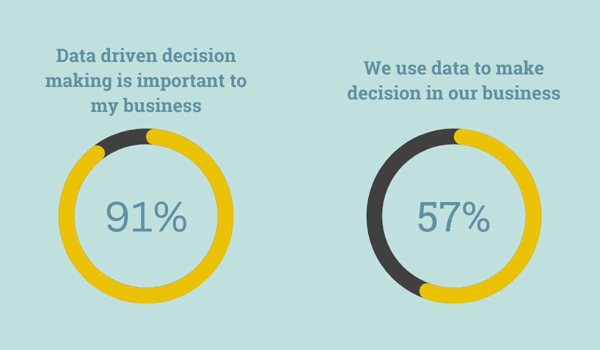 How To Create A Data-Driven Decision Making Experience In Your Product